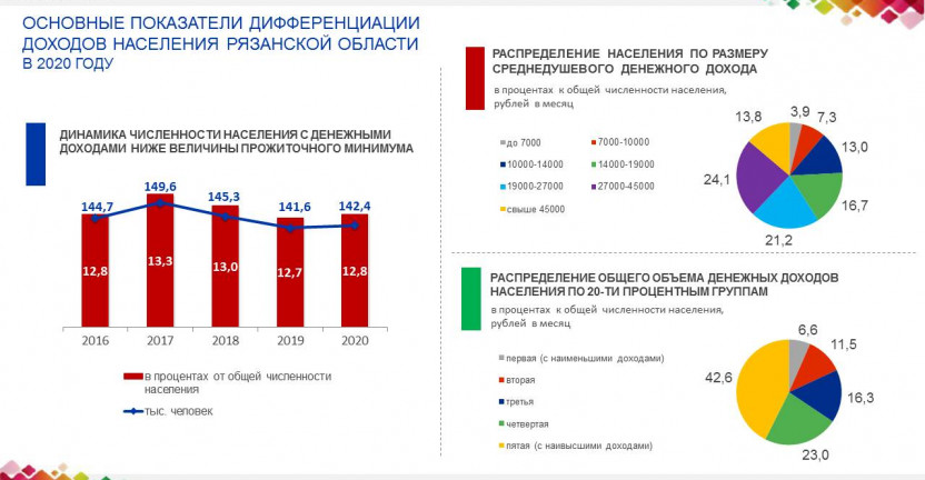 Основные показатели дифференциации доходов населения